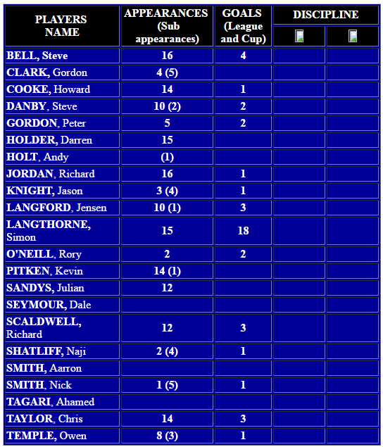 player stats current