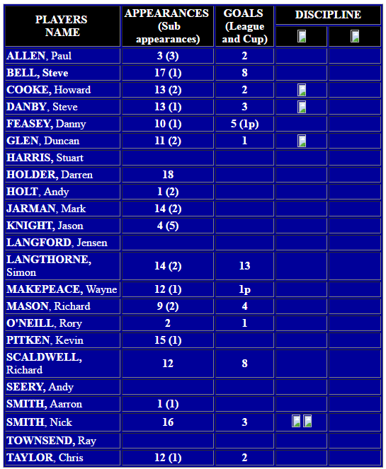 player team stats 2004